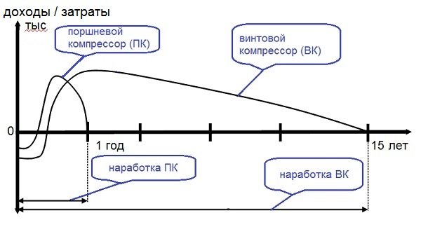 жизненный цикл поршневого и винтового компрессора