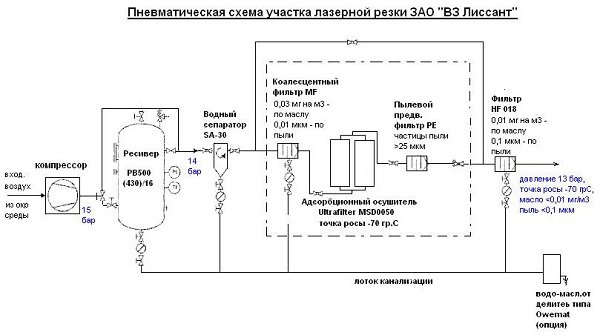 пневматическая схема участка лазерной резки ЗАО "ВЗ Лиссант" пневматическая схема участка лазерной резки ЗАО "ВЗ Лиссант"
