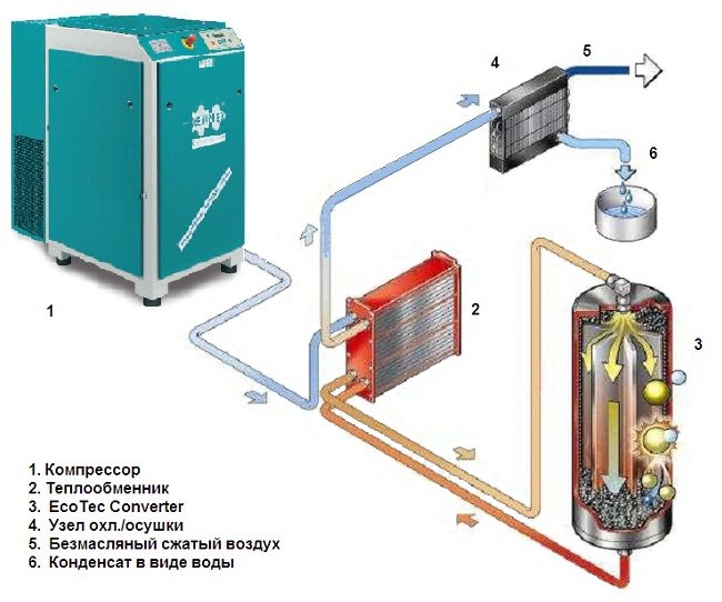 Структурная схема EcoTec converter