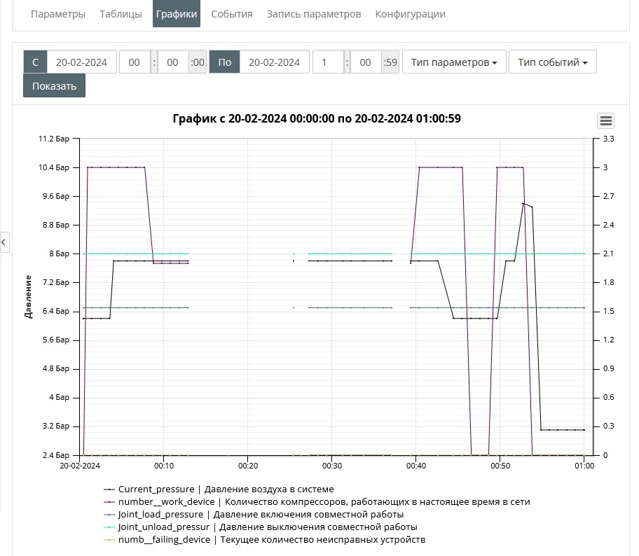 Вывод графиков от контроллера МАМ8070
