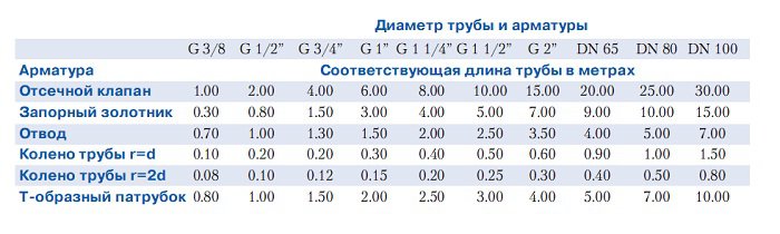 Таблица зависимости длины от диаметра трубы и арматуры