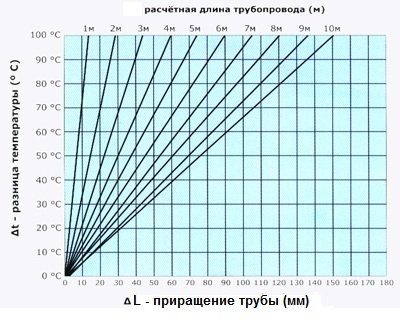 График зависимости приращения длины трубы от температуры и длины трубы График зависимости приращения длины трубы от температуры и длины трубы