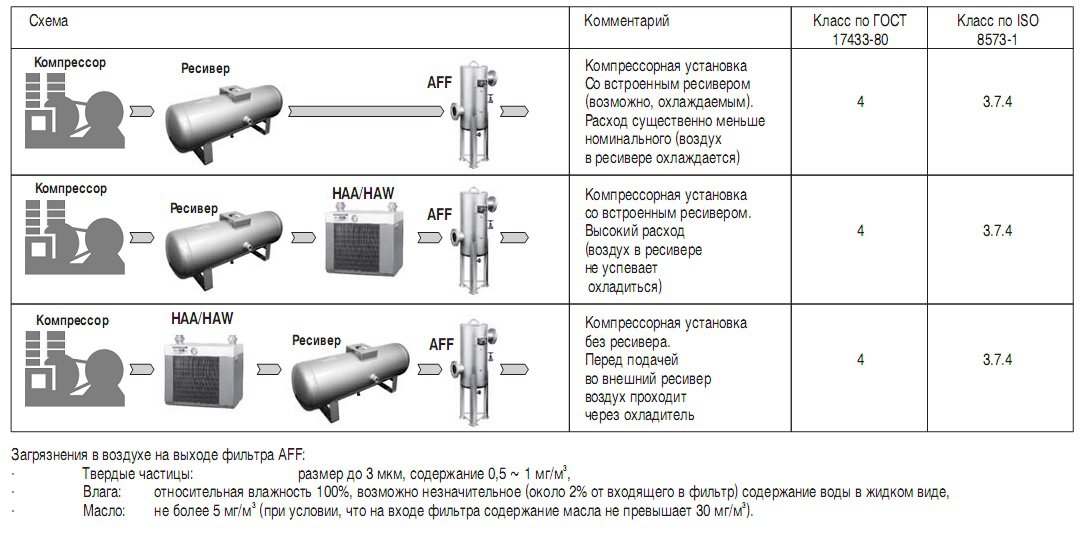 Рекомендуемая схема подготовки сжатого воздуха_SMC_после компрессора