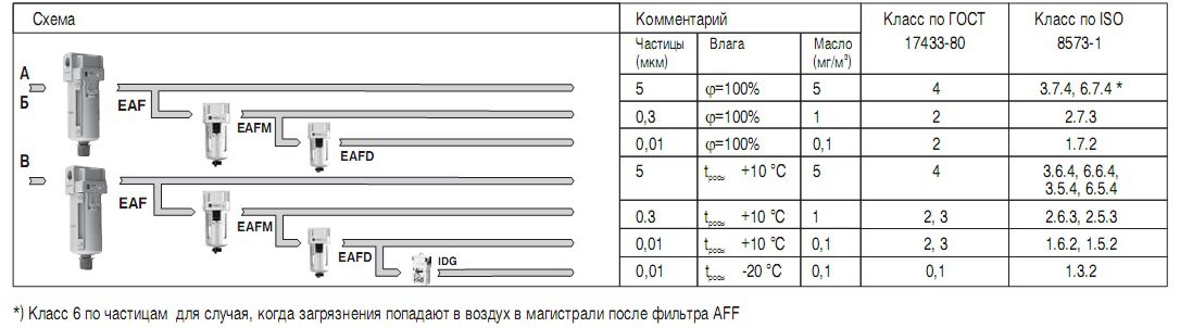 Рекомендуемая схема подготовки сжатого воздуха_SMC_местная