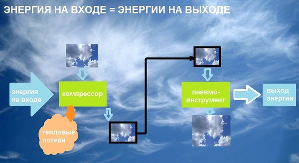 Энергия на входе = энергия на выходе