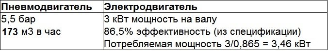 Сравнение характеристик пневмо и электромотора