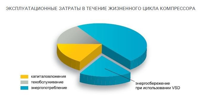 Энергосбережение VSD технологии Энергосбережение VSD технологии