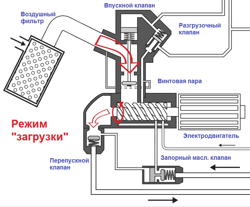 режим загрузки компрессора