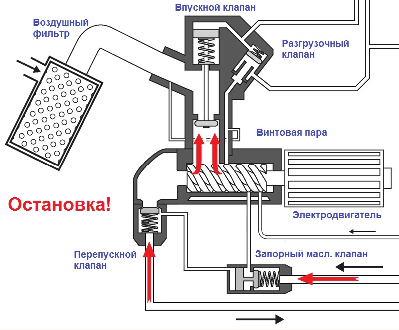 остановка компрессора