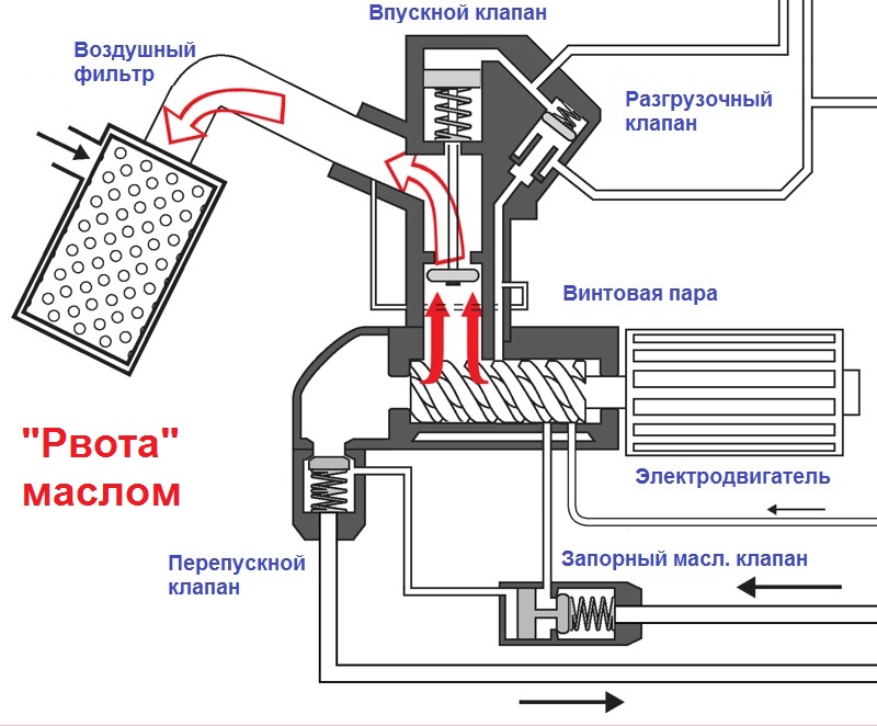 масляная "рвота" компрессора